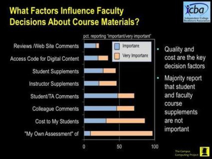 Learn about current Faculty perspectives on OER course materials #OER #OpenED #HigherEd  | The iOER Handbook | Scoop.it