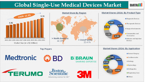 Single-Use Medical Devices Market Set to Hit $9.74B by 2033 | Exclusive Report by DataM Intelligence - Waste Management & Recycling News Today - EIN Presswire | Industry 411 - Waste Management | Scoop.it