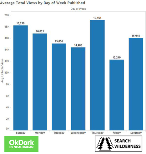 We Analyzed the 3,000 Most Successful LinkedIn Publishing Posts | Public Relations & Social Marketing Insight | Scoop.it