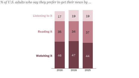 Watching the news preferred by Americans when compared to listening to it or reading it | DocPresse ESJ Lille | Scoop.it