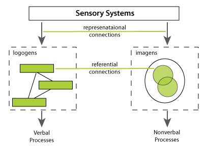 Dual Coding Theory | The Science of Learning | Scoop.it