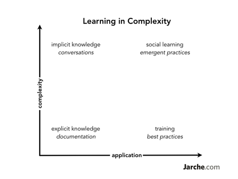 complexity in the workplace | Art of Hosting | Scoop.it