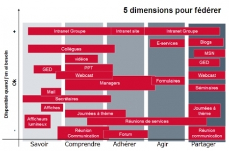 Le blog de la Communication d’entreprise | De la com : interne ou non #job#news | Scoop.it