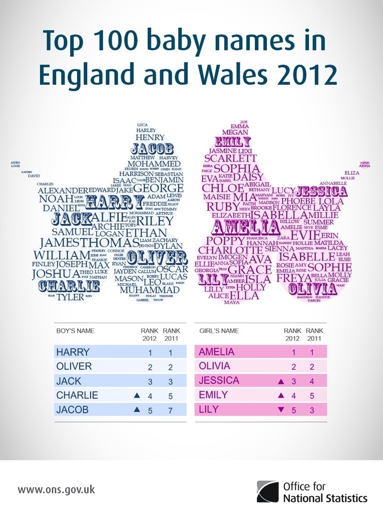 Top 100 Baby Names In England And Wales Infogra