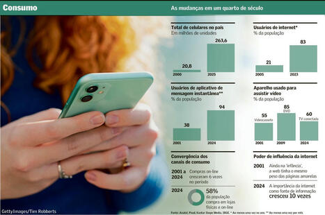 Tecnologia altera hábitos e desejos do consumidor | 25 anos | Inovação Educacional | Scoop.it