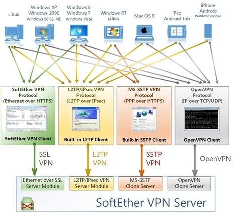SoftEther VPN Project | E-Learning-Inclusivo (Mashup) | Scoop.it