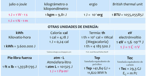 Unidades de medida de la Energía - Calor - Trabajo. Tabla | tecno4 | Scoop.it