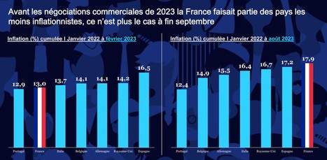 Inflation : La France passe de meilleur à moins bon élève en 7 mois | Agroalimentaire Distribution Marketing et Alimentation | Scoop.it