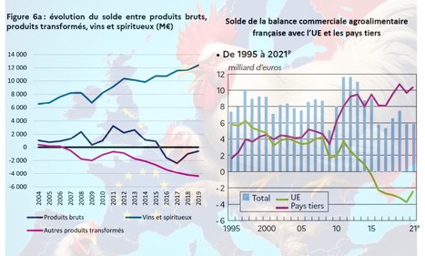 Souveraineté alimentaire : La France perd du terrain principalement aux dépens de ses concurrents européens | Lait de Normandie... et d'ailleurs | Scoop.it