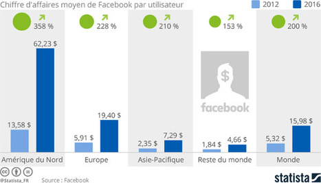 Combien Facebook gagne-t-il sur notre dos ? | Smartphones et réseaux sociaux | Scoop.it