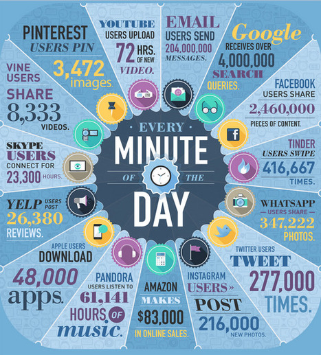 What Happens in One Minute Online? New Infographic | Eclectic Technology | Scoop.it