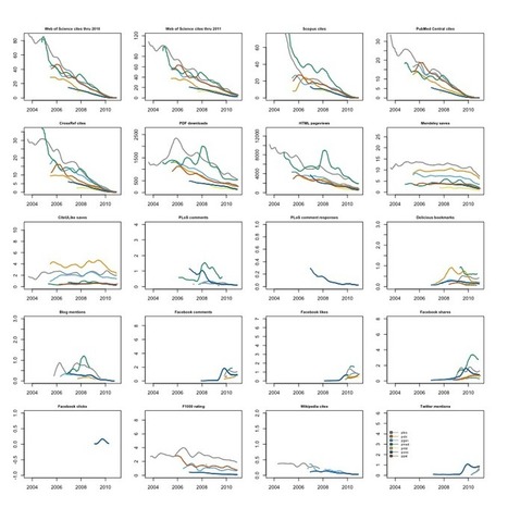 Altmetrics in the Wild: Using Social Media to Explore Scholarly Impact | Learning Analytics, Educational Data Mining, Adaptive Learning | Scoop.it