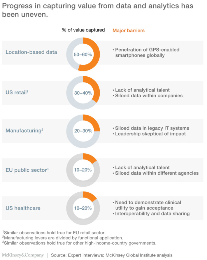 #analytics: Competing in a data-driven world difficult because of lack of talent & data silos via @McKinsey  | WHY IT MATTERS: Digital Transformation | Scoop.it