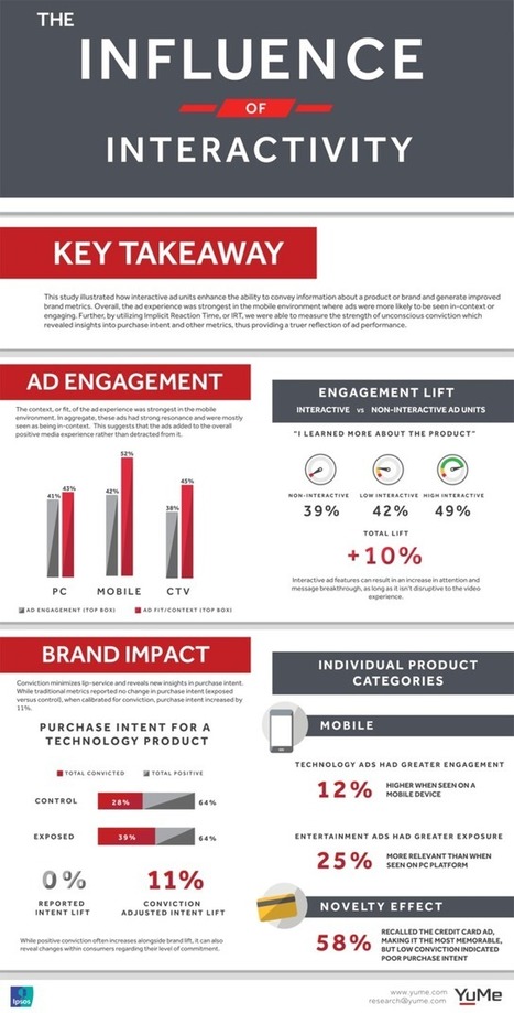 Les campagnes interactives incitent plus à l'achat | Digital Marketing & IA Marketing | Scoop.it