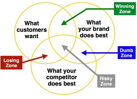 How to define your B2B brand positioning statement | Personal Branding & Leadership Coaching | Scoop.it