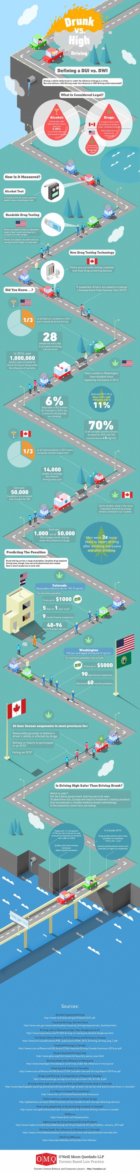 Criminal Offences – Drunk Driving vs High Driving | All Infographics | Scoop.it