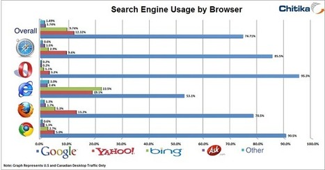 Google Usage Rates Vary Across Browsers | Chitika Online Advertising Network | Search Targeted Ads, Mobile Ads, and Local Ads for websites, blogs, apps, and mobile | Digital Sandbox | Scoop.it