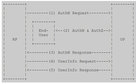 Using apache2 mod_auth_openidc module with Keycloak (OpenID Connect) | JANUA - Identity Management & Open Source | Scoop.it