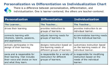 NEW Personalization vs. Differentiation vs. Individualization Chart | Personalize Learning (#plearnchat) | Scoop.it