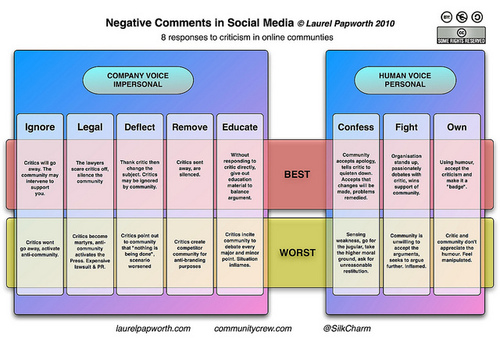 8 ways to deal with negative comments in online communities » Laurel ...