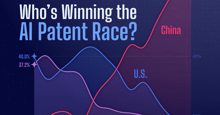 Charted: Countries Accumulating the Most AI Patents | Technology Report - Changing Our World | Scoop.it