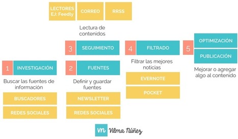 Qué es el Content Curator | Curación de contenidos e Inteligencia Competitiva | Scoop.it