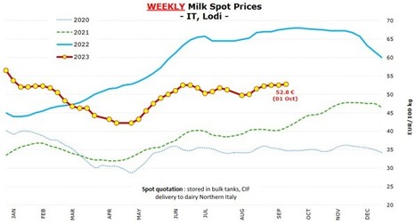 En Italie, le lait spot stable à 52,8 €/100kg | Lait de Normandie... et d'ailleurs | Scoop.it