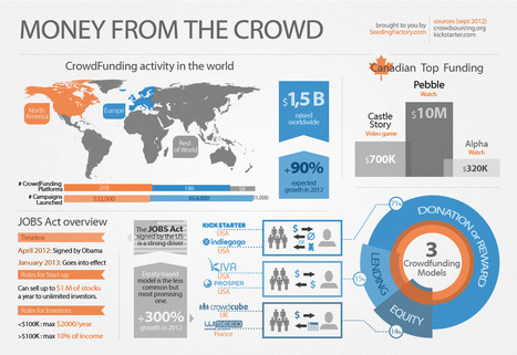 Top 10 Crowdfunding Sites For Fundraising | Digital #MediaArt(s) Numérique(s) | Scoop.it
