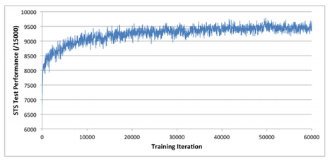 Deep Learning Machine Teaches Itself Chess in 72 Hours, Plays at International Master Level | Web 3.0 | Scoop.it