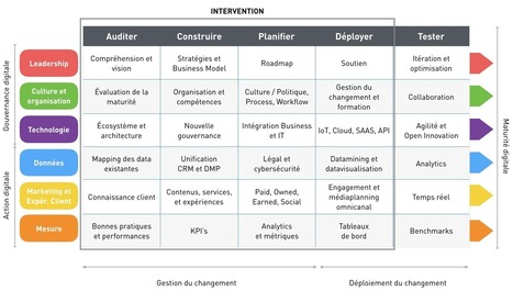 Diagnostic de Maturité Digitale | The ThinkLab | Companies and digital transformation | Scoop.it