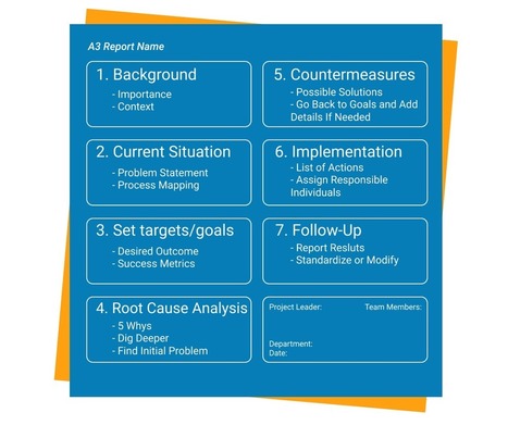 A3 Problem-Solving: Fight the Root Cause | Devops for Growth | Scoop.it