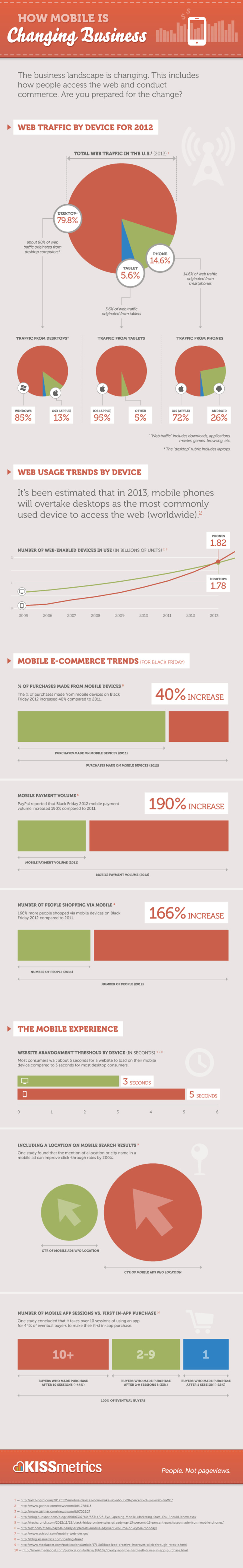 How Mobile is Changing Business - Infographic - KISSmetrics | The MarTech Digest | Scoop.it