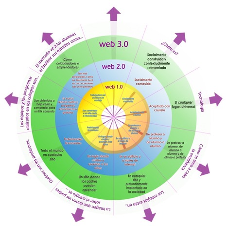 Educación y web 3.0 | TIC & Educación | Scoop.it