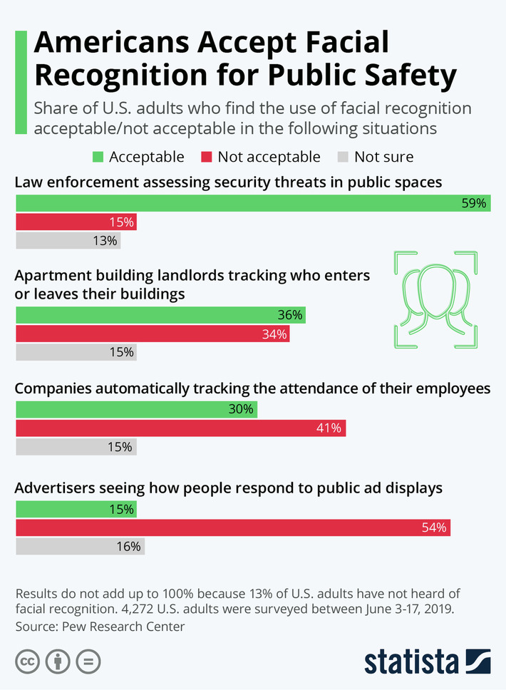• Chart: Americans Accept Facial Recognition for Public Safety | Statista | Political Report | Scoop.it