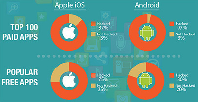 Most of the top 100 paid Android and iOS apps have been hacked | CyberSecurity | MobileSecurity | eSkills | 21st Century Learning and Teaching | Scoop.it