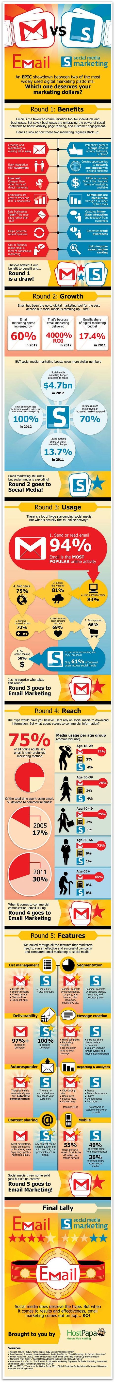 Social media marketing VS email marketing : lequel est le plus efficace ? | Time to Learn | Scoop.it
