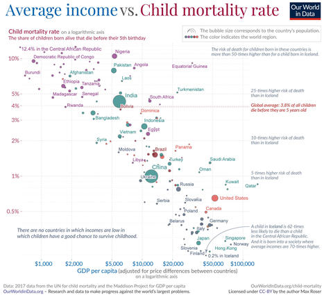 Child Mortality: an everyday tragedy of enormous scale that we can make progress against | News from the world - nouvelles du monde | Scoop.it
