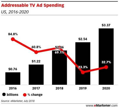 Is Advanced TV Advertising Making Progress? - eMarketer Trends, Forecasts & Statistics | TV Press Review | Scoop.it