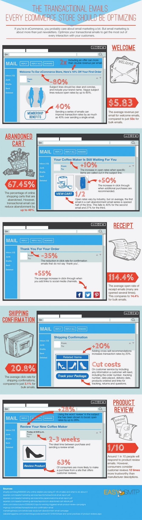 Optimizing Email Through The Customer Journey [Infographic] | E-Learning-Inclusivo (Mashup) | Scoop.it