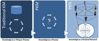 Knowledge and Learning: Knowledge Management: A Personal Knowledge Network Perspective | Digital Delights | Scoop.it