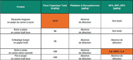 FOCUS : EMBALLAGES ET SÉCURITÉ SANITAIRE DES ALIMENTS | Alimentation Santé Environnement | Scoop.it