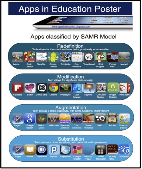 A New Poster on Integrating SAMR Model with iPad Apps ~ Educational Technology and Mobile Learning | Android and iPad apps for language teachers | Scoop.it