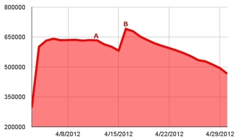 Apple-Targeting Flashback Botnet Still Kicking, But Shrinking By 100,000 Macs Per Week - Forbes | ICT Security-Sécurité PC et Internet | Scoop.it