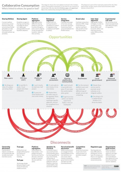 Social Safari &raquo; Amsterdam Sharing Capital | Peer2Politics | Scoop.it