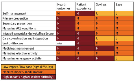 Transforming our health care system. A King's Fund Publication | Comprehensive Geriatric Assessment | Scoop.it