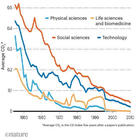 Atención, pregunta, ¿está disminuyendo la ciencia disruptiva? | Ciencia-Física | Scoop.it