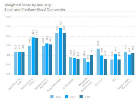 Manufacturing Leads in Sustainability -By Sylvain Guyoton | EcoVadis in the Press - Articles and bylines | Scoop.it