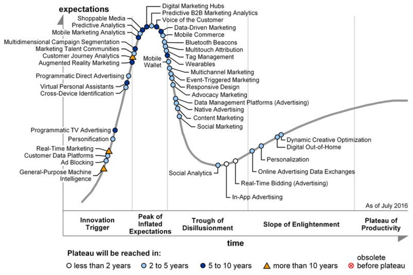 Hype Cycle for Digital Marketing and Advertising, 2016 - Gartner | The MarTech Digest | Scoop.it