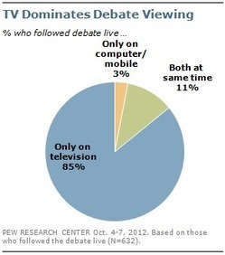 One-in-Ten ‘Dual-Screened’ the Presidential Debate | Pew Research Center | Public Relations & Social Marketing Insight | Scoop.it