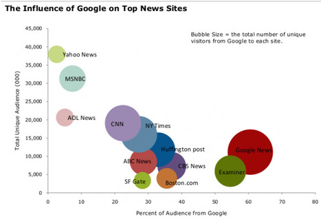 For News Sites, Google Is the Past and Facebook Is the Future | Internet Marketing Strategy 2.0 | Scoop.it